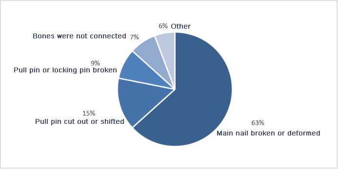 existing intramedullary nails for treating related conditions in the market